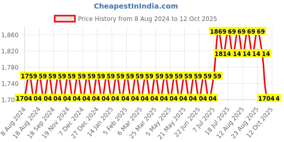 myntra.com SOJANYA Men Golden & Navy Blue Solid Kurta with Churidar & Nehru Jacket sojanya Price History Graph from 8 Aug 2024 to 11 Oct 2025