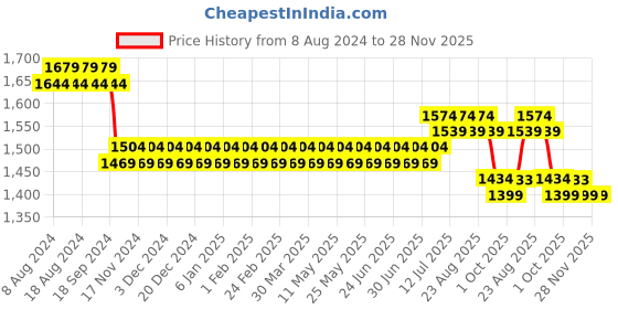 myntra.com SOJANYA Men Golden & Off-White Self Design Straight Kurta with Churidar sojanya Price History Graph from 8 Aug 2024 to 28 Nov 2025