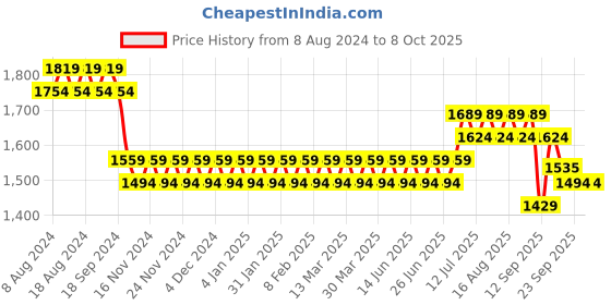 myntra.com SOJANYA Men Golden & Peach-Coloured Kurta with Churidar & Nehru Jacket sojanya Price History Graph from 8 Aug 2024 to 8 Oct 2025
