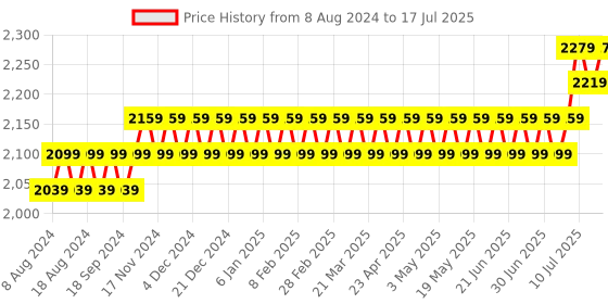 myntra.com SOJANYA Men Golden & Peach-Coloured Solid Kurta with Churidar & Nehru Jacket sojanya Price History Graph from 8 Aug 2024 to 17 Jul 2025