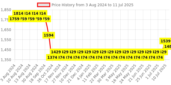 myntra.com SOJANYA Men Golden & Peach-Coloured Solid Kurta with Churidar & Nehru Jacket sojanya Price History Graph from 3 Aug 2024 to 11 Jul 2025