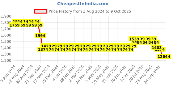 myntra.com SOJANYA Men Golden & Pink Solid Kurta with Churidar & Nehru Jacket sojanya Price History Graph from 3 Aug 2024 to 8 Oct 2025