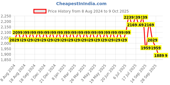 myntra.com SOJANYA Men Golden & Pink Solid Kurta with Churidar & Woven Design Nehru Jacket sojanya Price History Graph from 8 Aug 2024 to 8 Oct 2025
