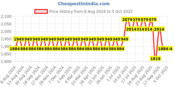 myntra.com SOJANYA Men Golden & Red Kurta with Churidar & Nehru Jacket sojanya Price History Graph from 8 Aug 2024 to 4 Oct 2025