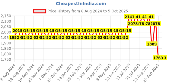 myntra.com SOJANYA Men Golden & Red Kurta with Churidar & Nehru Jacket sojanya Price History Graph from 8 Aug 2024 to 4 Oct 2025