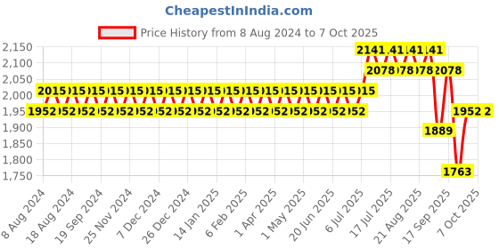myntra.com SOJANYA Men Golden & Red Kurta with Churidar & Nehru Jacket sojanya Price History Graph from 8 Aug 2024 to 7 Oct 2025