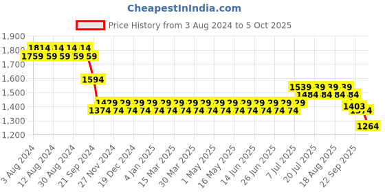 myntra.com SOJANYA Men Golden & Sea Green Solid Kurta with Churidar & Nehru Jacket sojanya Price History Graph from 3 Aug 2024 to 4 Oct 2025