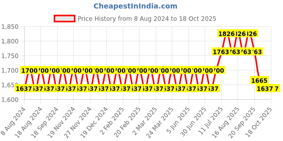 myntra.com SOJANYA Men Golden & Teal Blue Kurta with Churidar & Nehru Jacket sojanya Price History Graph from 8 Aug 2024 to 18 Oct 2025