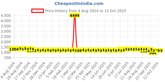 myntra.com Sojanya Men Golden & White Embroidered Nehru Jacket sojanya Price History Graph from 4 Aug 2024 to 12 Oct 2025