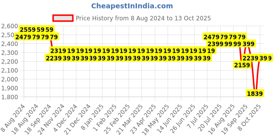 myntra.com SOJANYA Men Golden & White Floral Embroidered Kurta with Churidar & Nehru Jacket sojanya Price History Graph from 8 Aug 2024 to 13 Oct 2025