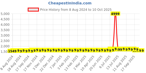 myntra.com SOJANYA Men Golden and White Solid Regular Kurta with Churidar sojanya Price History Graph from 8 Aug 2024 to 10 Oct 2025