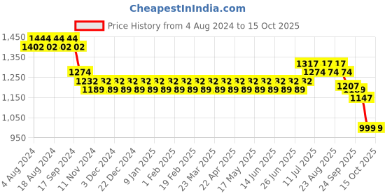 myntra.com SOJANYA Men Golden & White Woven Design Kurta with Churidar sojanya Price History Graph from 4 Aug 2024 to 15 Oct 2025