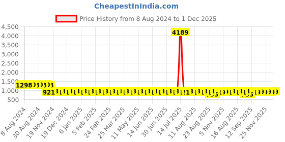 myntra.com SOJANYA Men Golden & White Woven Design Straight Kurta sojanya Price History Graph from 8 Aug 2024 to 1 Dec 2025