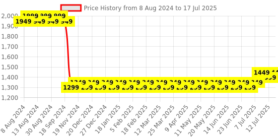 myntra.com SOJANYA Men Golden-Coloured & Red Solid Kurta with Churidar & Nehru Jacket sojanya Price History Graph from 8 Aug 2024 to 17 Jul 2025