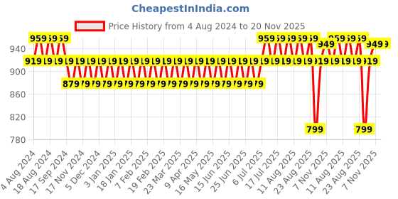 myntra.com SOJANYA Men Golden Kurta sojanya Price History Graph from 4 Aug 2024 to 19 Nov 2025