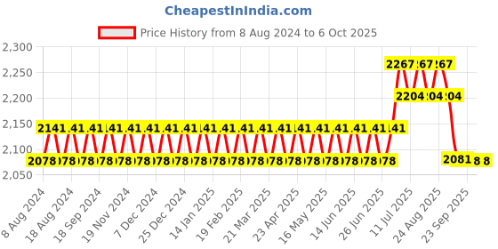 myntra.com SOJANYA Men Golden Kurta with Churidar & Nehru Jacket sojanya Price History Graph from 8 Aug 2024 to 6 Oct 2025