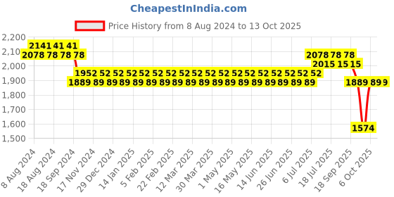 myntra.com SOJANYA Men Golden Kurta with Churidar & Nehru Jacket sojanya Price History Graph from 8 Aug 2024 to 12 Oct 2025