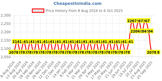 myntra.com SOJANYA Men Golden Kurta with Churidar & Nehru Jacket sojanya Price History Graph from 8 Aug 2024 to 4 Oct 2025