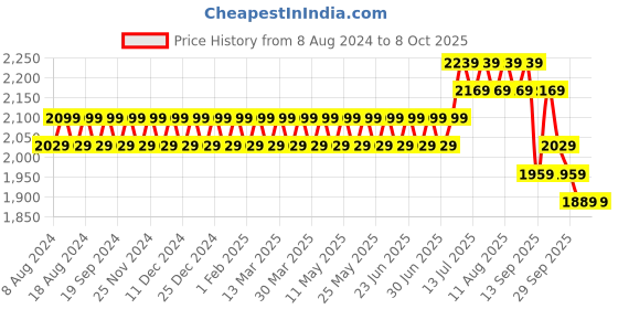 myntra.com SOJANYA Men Golden Kurta with Churidar & Nehru Jacket sojanya Price History Graph from 8 Aug 2024 to 8 Oct 2025