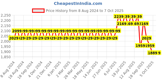 myntra.com SOJANYA Men Golden Kurta with Churidar & Nehru Jacket sojanya Price History Graph from 8 Aug 2024 to 7 Oct 2025