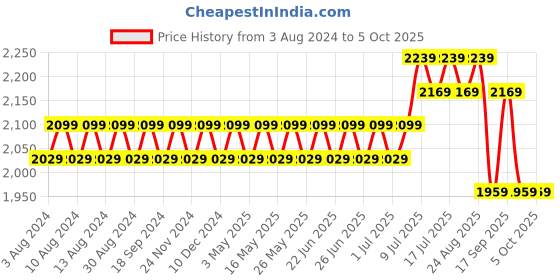myntra.com SOJANYA Men Golden Kurta with Churidar & Nehru Jacket sojanya Price History Graph from 3 Aug 2024 to 5 Oct 2025
