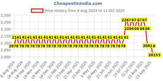 myntra.com SOJANYA Men Golden Kurta with Churidar & Nehru Jacket sojanya Price History Graph from 8 Aug 2024 to 11 Oct 2025