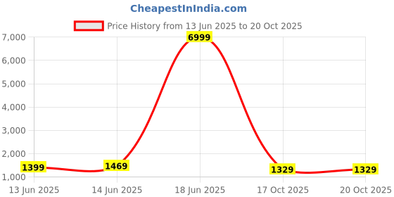 myntra.com SOJANYA Men Golden Kurta with Churidar & Nehru Jacket sojanya Price History Graph from 13 Jun 2025 to 17 Oct 2025