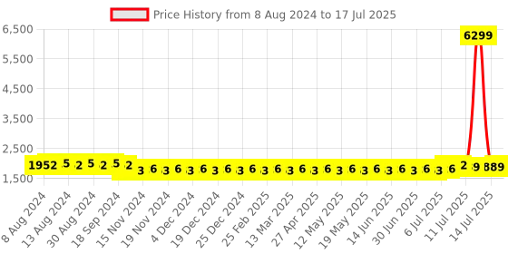 myntra.com SOJANYA Men Golden Kurta with Pyjamas & Nehru Jacket sojanya Price History Graph from 8 Aug 2024 to 17 Jul 2025