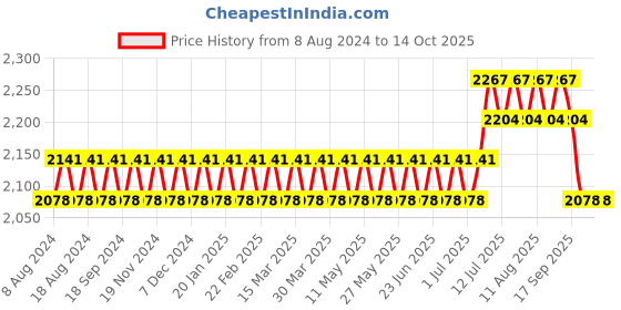 myntra.com SOJANYA Men Golden Solid Kurta & Churidar Comes With a Nehru Jacket sojanya Price History Graph from 8 Aug 2024 to 13 Oct 2025