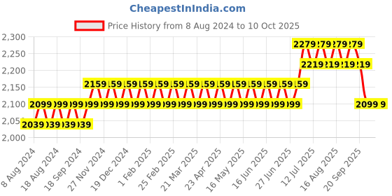 myntra.com SOJANYA Men Golden Solid Kurta with Churidar & Nehru Jacket sojanya Price History Graph from 8 Aug 2024 to 9 Oct 2025