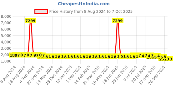 myntra.com SOJANYA Men Golden Thread Work Kurta with Churidar & Nehru Jacket sojanya Price History Graph from 8 Aug 2024 to 7 Oct 2025