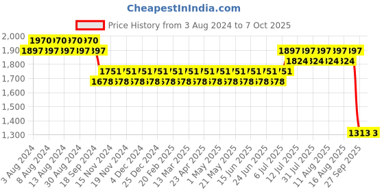 myntra.com SOJANYA Men Golden Thread Work Kurta with Churidar & Nehru Jacket sojanya Price History Graph from 3 Aug 2024 to 5 Oct 2025