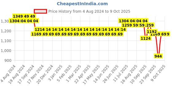 myntra.com SOJANYA Men Golden Woven Design Nehru Jacket sojanya Price History Graph from 4 Aug 2024 to 8 Oct 2025