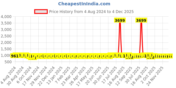 myntra.com SOJANYA Men Green & Beige Jacquard Silk Kurta sojanya Price History Graph from 4 Aug 2024 to 4 Dec 2025