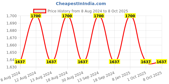 myntra.com SOJANYA Men Green & Beige Kurta with Churidar & Nehru Jacket sojanya Price History Graph from 8 Aug 2024 to 8 Oct 2025