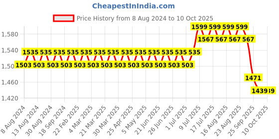 myntra.com SOJANYA Men Green & Beige Self Design Kurta with Churidar sojanya Price History Graph from 8 Aug 2024 to 9 Oct 2025