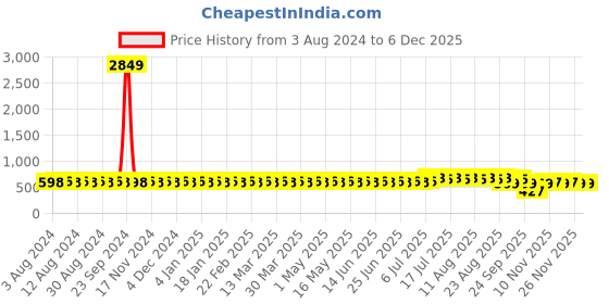 myntra.com Sojanya Men Green & Black Geometric Ikkat Cotton Kurta sojanya Price History Graph from 3 Aug 2024 to 5 Dec 2025