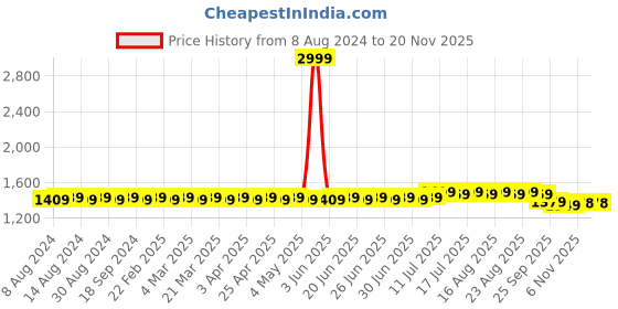 myntra.com SOJANYA Men Green & Gold-Coloured Self Design Kurta with Churidar sojanya Price History Graph from 8 Aug 2024 to 19 Nov 2025