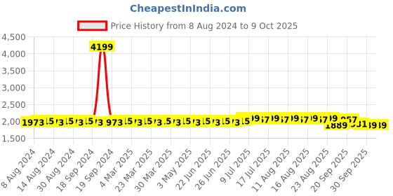 myntra.com SOJANYA Men Green & Gold-Coloured Self Design Kurta with Dhoti Pants sojanya Price History Graph from 8 Aug 2024 to 9 Oct 2025