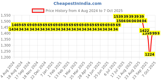 myntra.com SOJANYA Men Green & Gold-Coloured Woven Design Nehru Jacket sojanya Price History Graph from 4 Aug 2024 to 7 Oct 2025