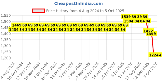 myntra.com SOJANYA Men Green & Gold-Coloured Woven Design Nehru Jacket sojanya Price History Graph from 4 Aug 2024 to 4 Oct 2025