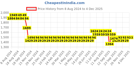 myntra.com SOJANYA Men Green & Gold Floral Straight Kurta Churidar & Woven Design Nehru Jacket sojanya Price History Graph from 8 Aug 2024 to 3 Dec 2025