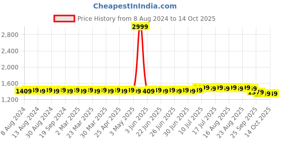 myntra.com SOJANYA Men Green & Gold-Toned Self Design Kurta with Churidar sojanya Price History Graph from 8 Aug 2024 to 13 Oct 2025