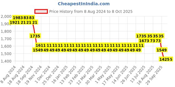 myntra.com SOJANYA Men Green & Grey Kurta with Churidar & Nehru Jacket sojanya Price History Graph from 8 Aug 2024 to 8 Oct 2025