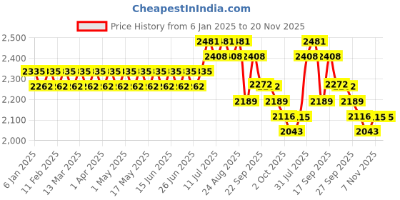 myntra.com SOJANYA Men Green & Maroon Ethnic Motifs Kurta with Churidar & Nehru Jacket sojanya Price History Graph from 6 Jan 2025 to 20 Nov 2025