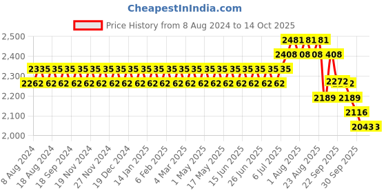 myntra.com SOJANYA Men Green & Mustard Yellow Ethnic Motifs Kurta with Churidar & Nehru Jacket sojanya Price History Graph from 8 Aug 2024 to 14 Oct 2025