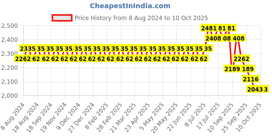 myntra.com SOJANYA Men Green & Mustard Yellow Ethnic Motifs Kurta with Churidar & Nehru Jacket sojanya Price History Graph from 8 Aug 2024 to 10 Oct 2025