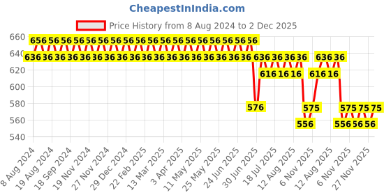 myntra.com SOJANYA Men Green & Navy Blue Regular Fit Printed Formal Shirt sojanya Price History Graph from 8 Aug 2024 to 2 Dec 2025