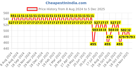 myntra.com SOJANYA Men Green & Navy Cotton Classic Fit Checked Formal Shirt sojanya Price History Graph from 8 Aug 2024 to 5 Dec 2025