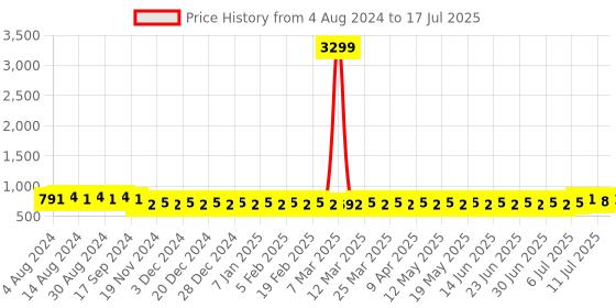 myntra.com SOJANYA Men Green & Off-White Checked Nehru Jacket sojanya Price History Graph from 4 Aug 2024 to 17 Jul 2025